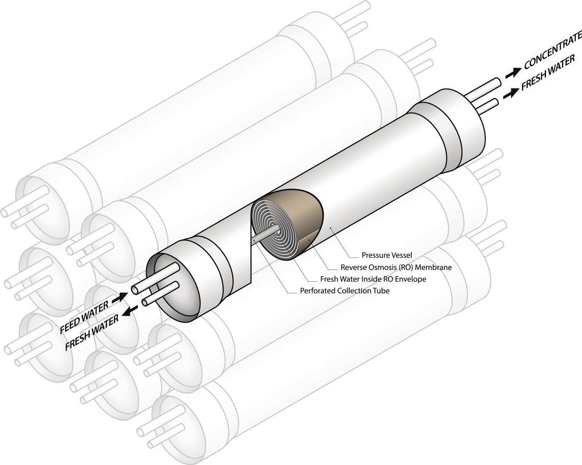 Reverse Osmosis